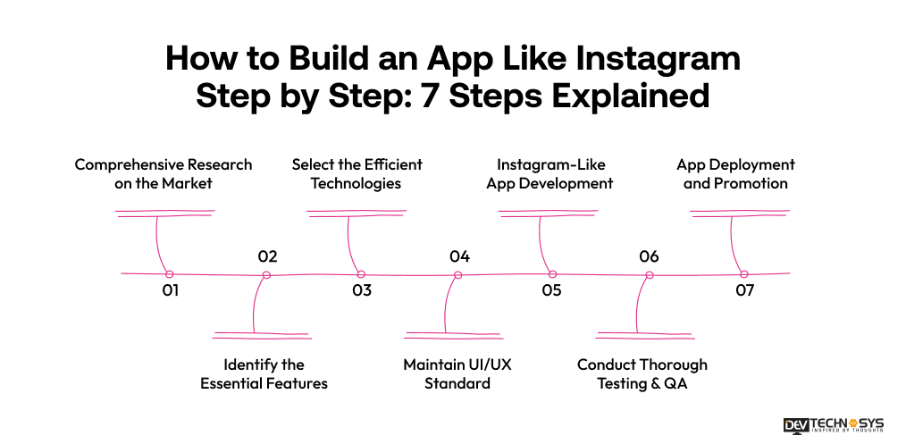How to Build an App Like Instagram Step by Step 7 Steps Explained