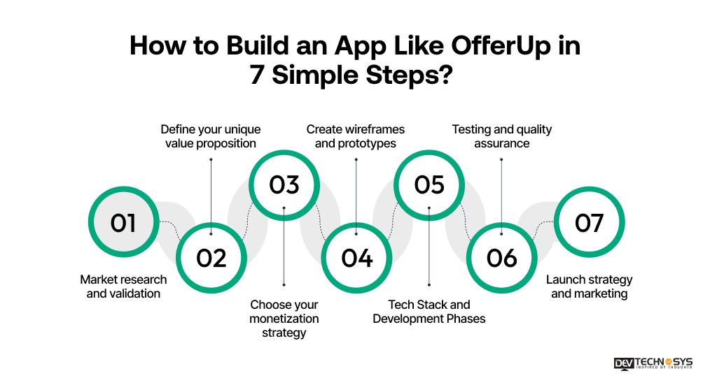 How to Build an App Like OfferUp in 7 Simple Steps
