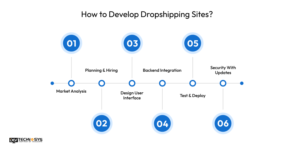 How to Develop Dropshipping Sites