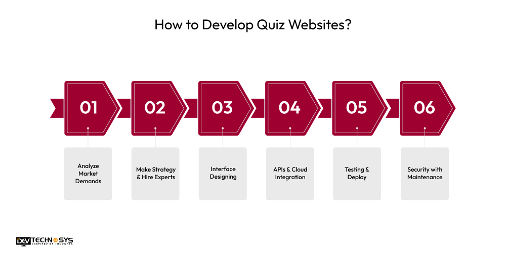 How to Develop Quiz Websites