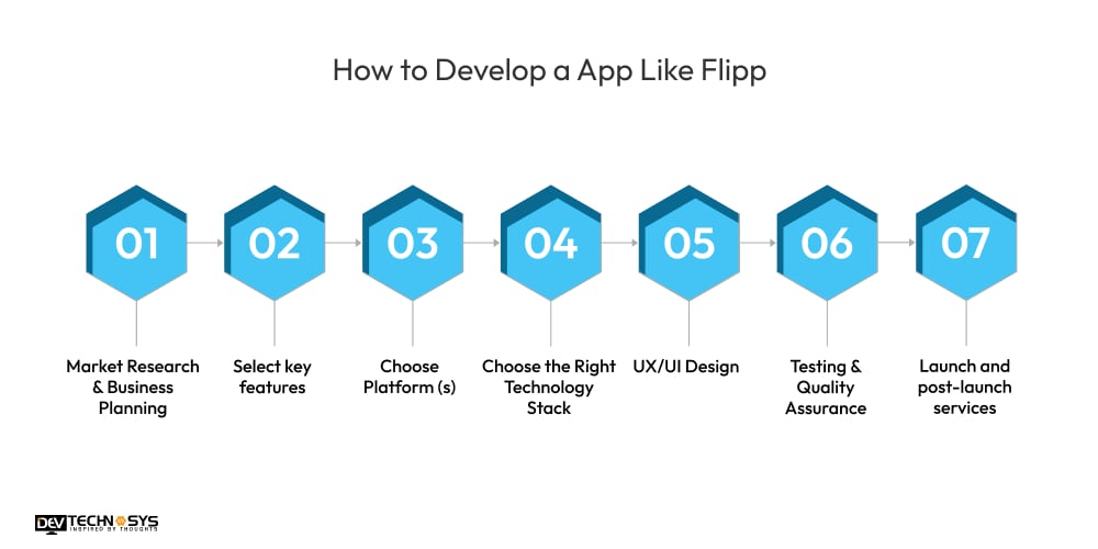 How to Develop a Like Flipp