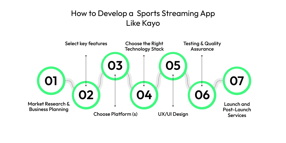 How to Develop a Sports Streaming App Like Kayo