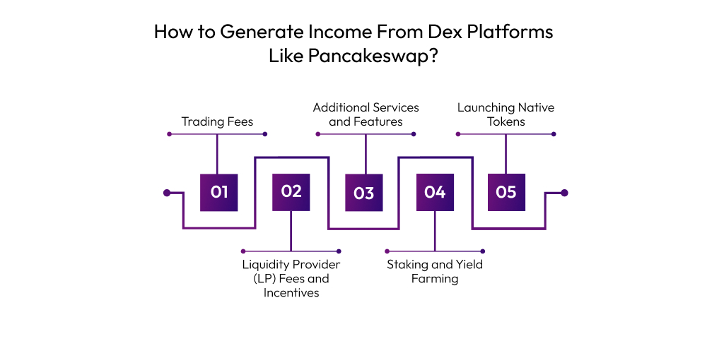 How To Build A Dex Platform Like Pancakeswap? Dev Technosys How to Generate Income From Dex Platforms Like Pancakeswap
