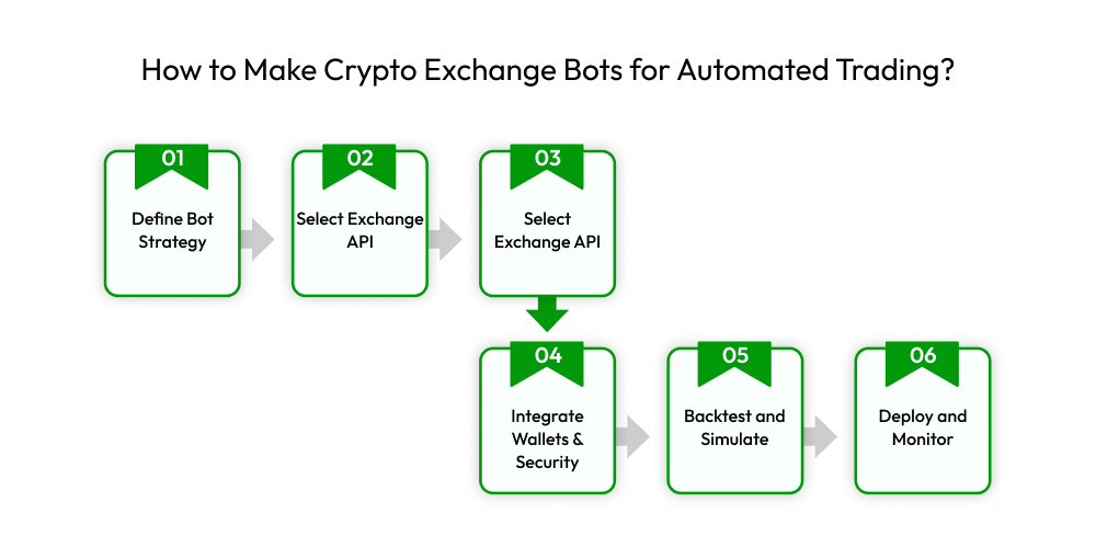 How to Make Crypto Exchange Bots for Automated Trading