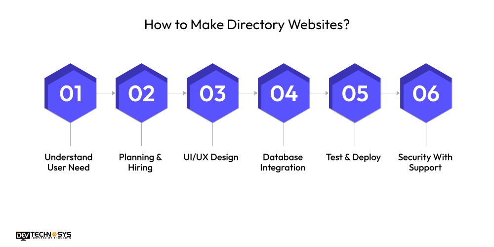 How to Make Directory Websites