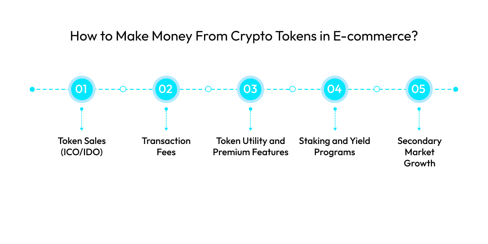How to Make Money From Crypto Tokens in E-commerce