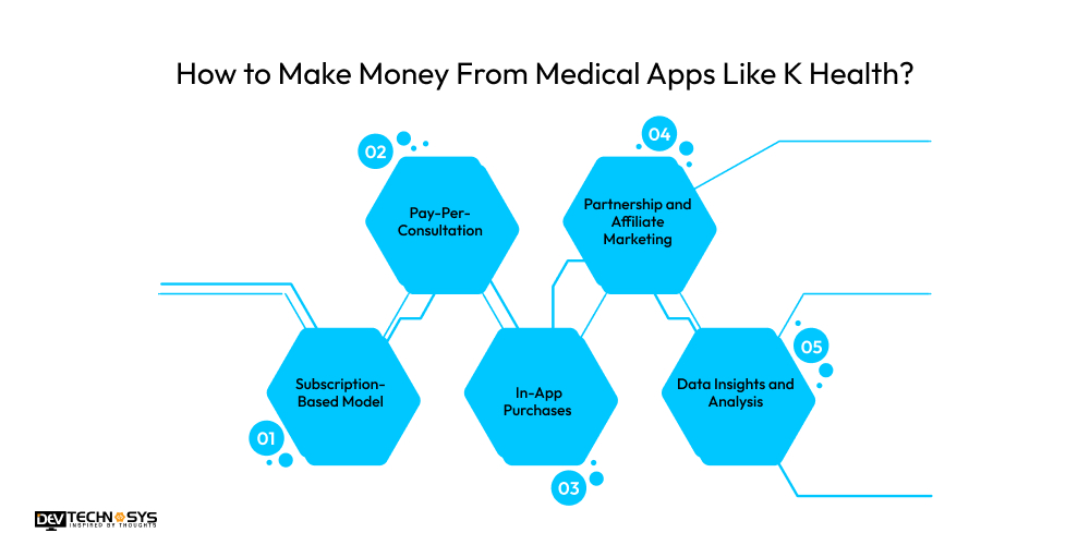 How to Make Money From Medical Apps Like K Health