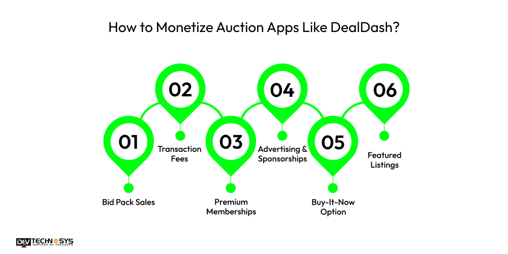 How to Monetize Auction Apps Like DealDash