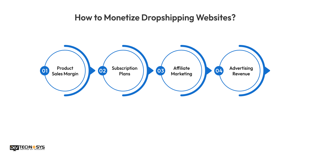 How to Monetize Dropshipping Websites
