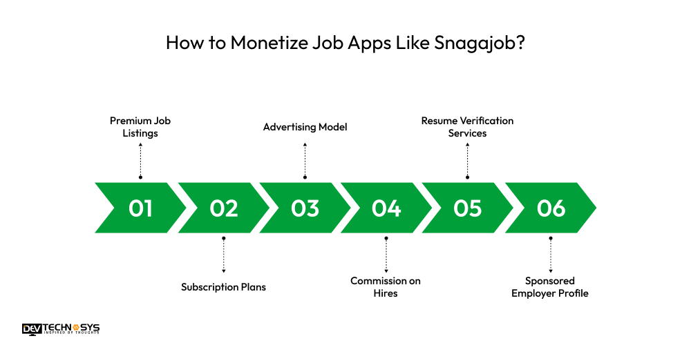 How to Monetize Job Apps Like Snagajob