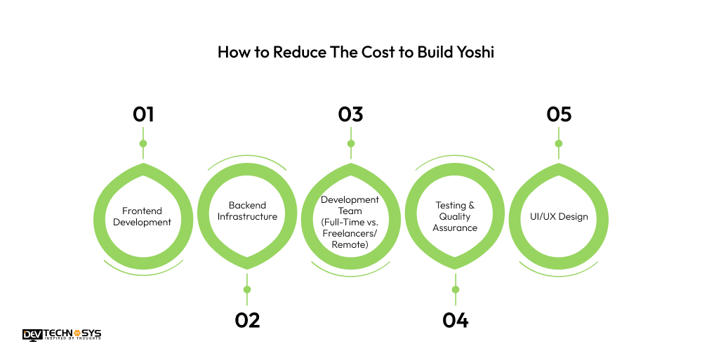 How to Reduce The Cost to Build an App Liek Yoshi