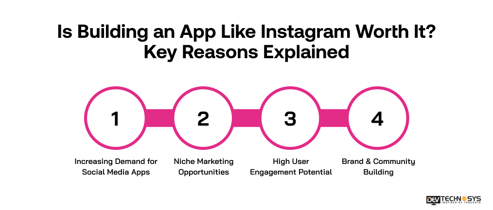 Is Building an App Like Instagram Worth It Key Reasons Explained
