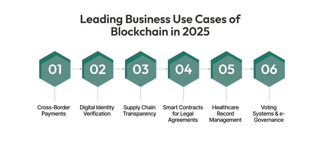 Leading Business Use Cases of Blockchain in 2025