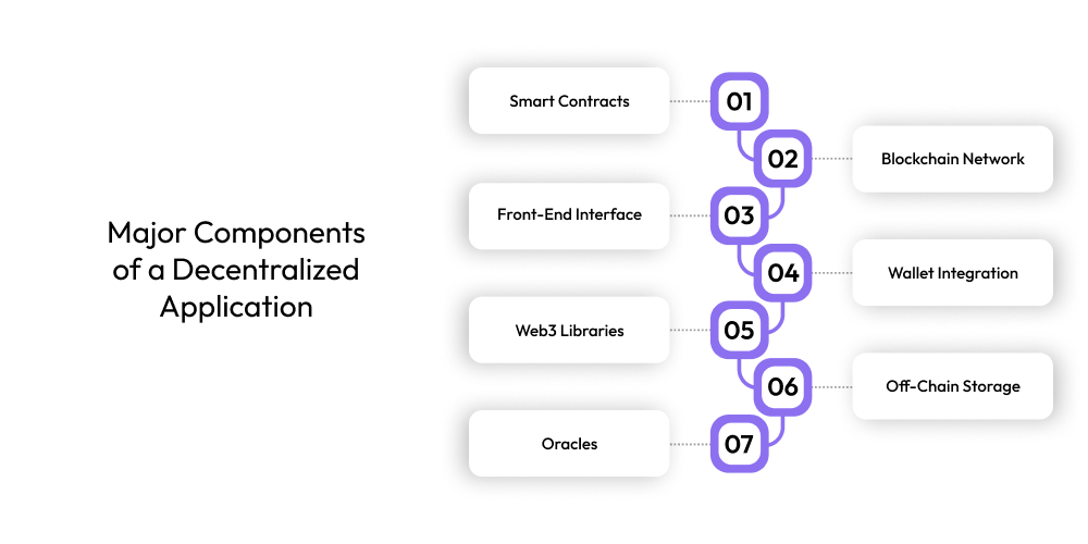 Major Components of a Decentralized Application