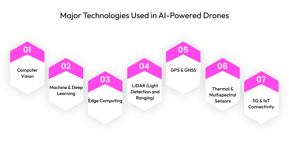 Major Technologies Used in AI-Powered Drones