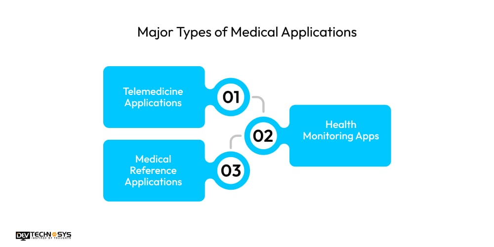 Major Types of Medical Applications