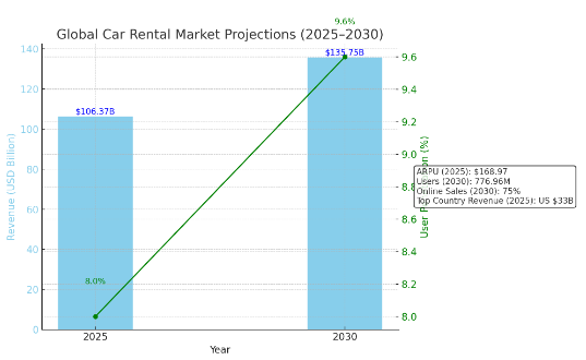 Market Analysis of Global Car Rental Applications