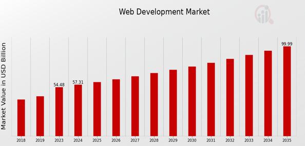 How To Make Money With Web Development? Dev Technosys Market Analysis of Web Development