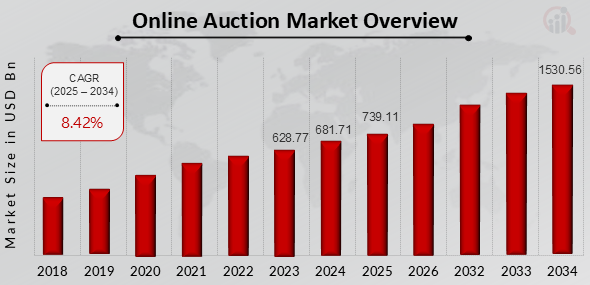 Market Analysis of the Auction Platforms