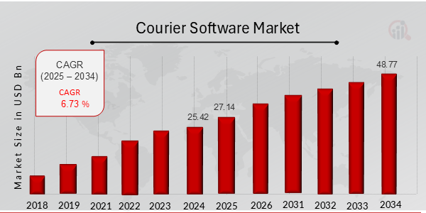 Market Insights for the Courier App Development Industry