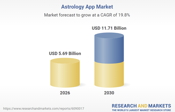 Market Overview of Astrology Apps