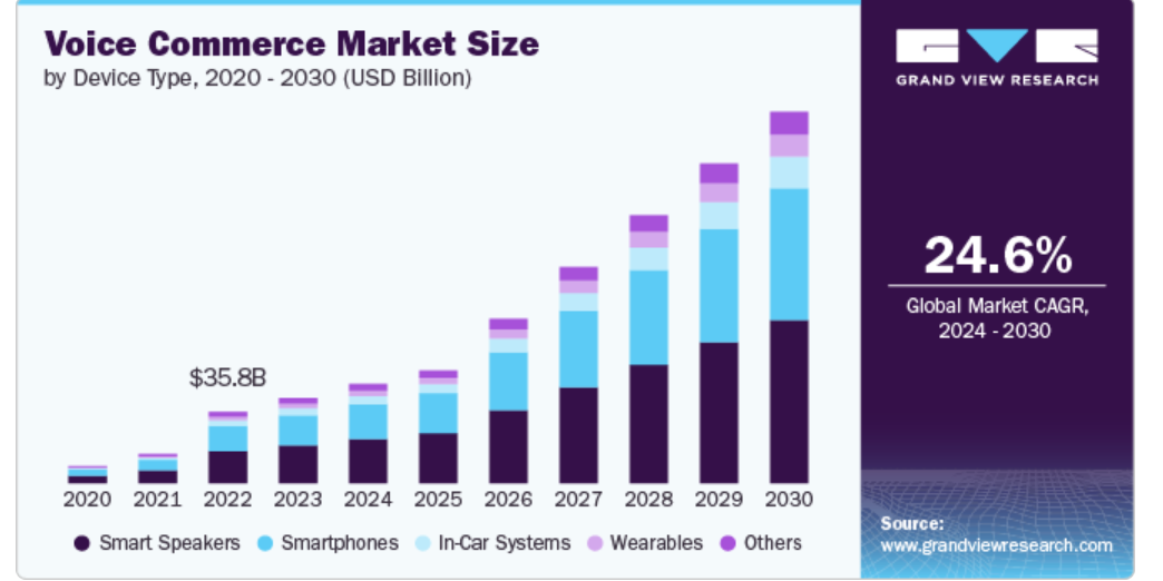 Market Size & Growth of Voice Commerce in E-commerce