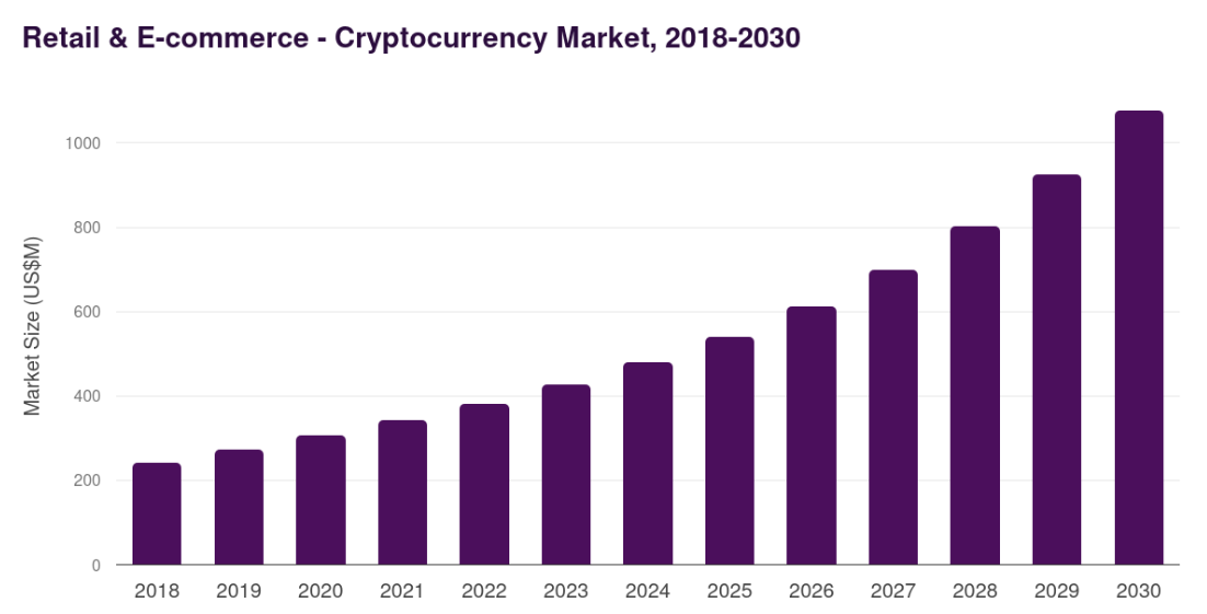 Market Statistics of Crypto Token for E-commerce Business