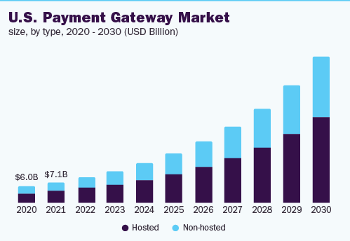 Market Statistics of Payment Gateway