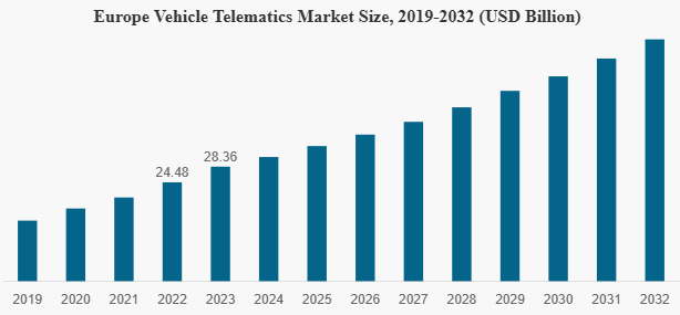 Market Statistics of Telematics Software for Connected Cars