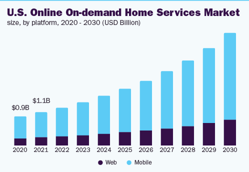 Market Statistics of the Home Services App Industry
