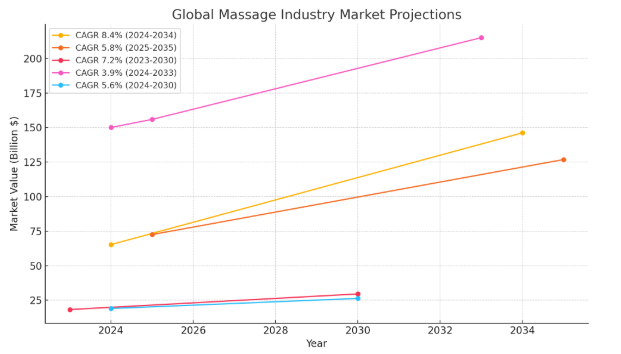 How to Build A Massage App Like Urban? Dev Technosys Market Stats on the Global Massage Industry