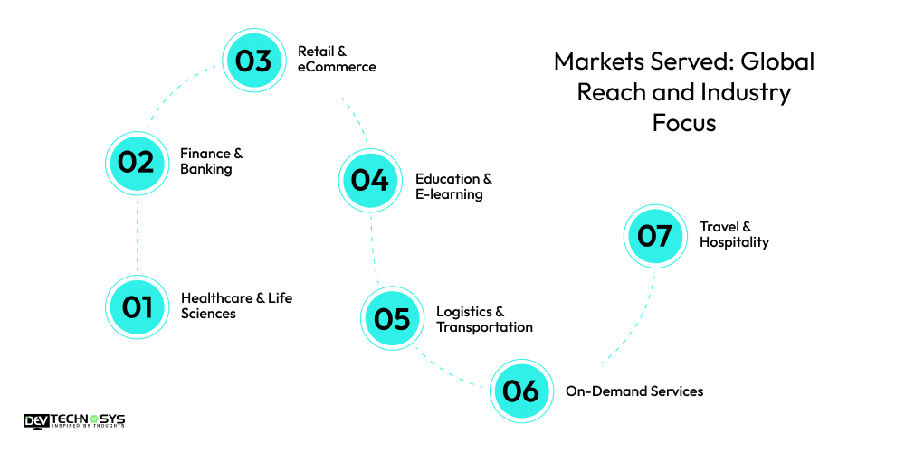 How Dev Technosys Stands Out in the Competitive IT Industry? Dev Technosys Markets Served Global Reach and Industry Focus
