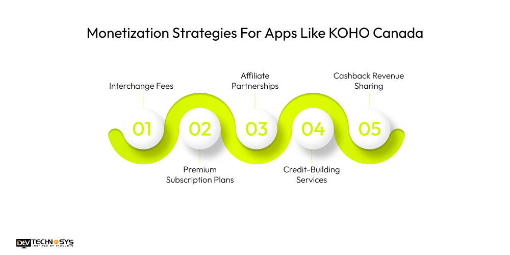 Monetization Strategies For Apps Like KOHO Canada