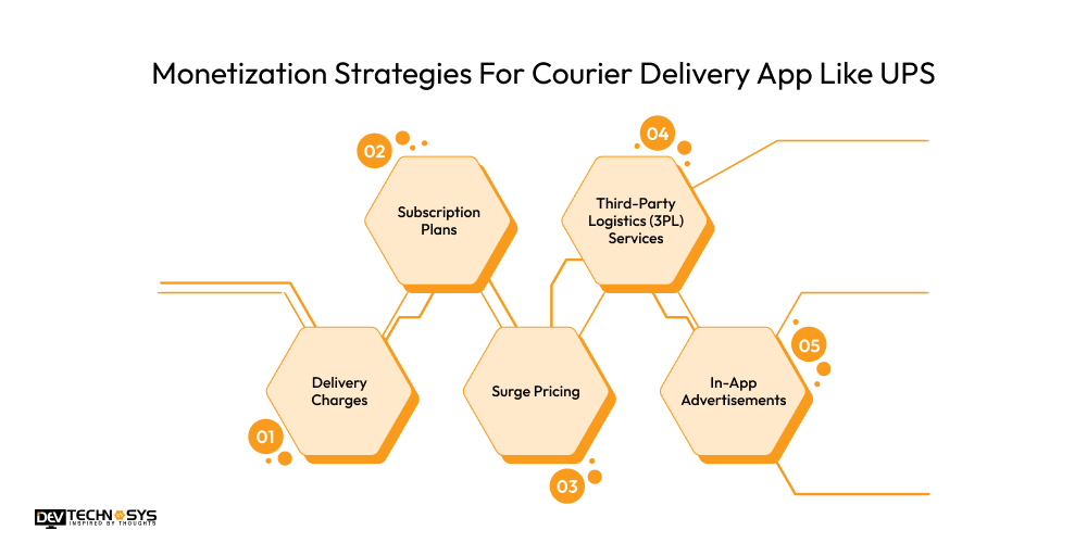 Monetization Strategies For Courier Delivery App Like UPS