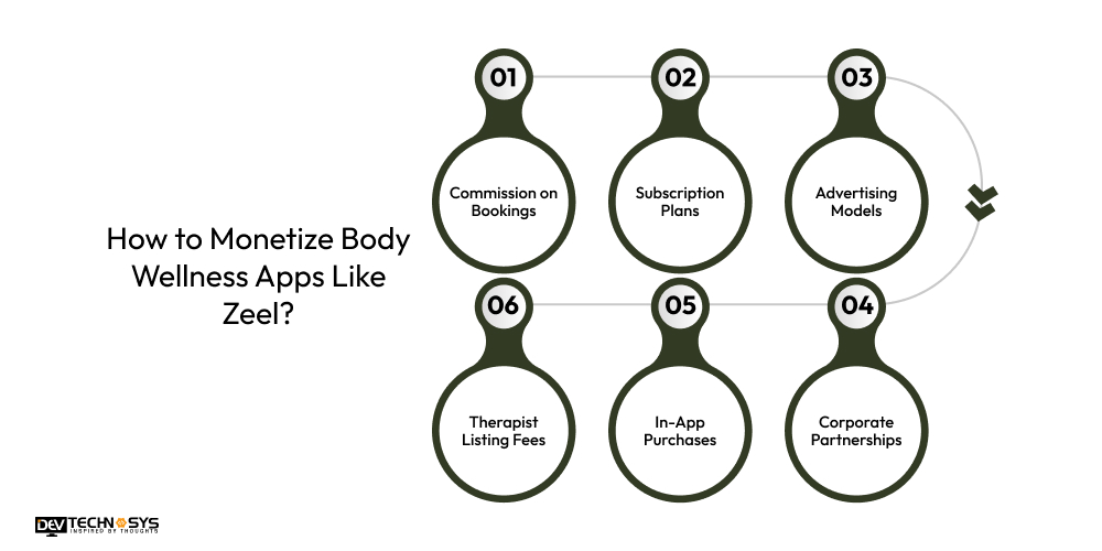 Monetize Body Wellness Apps Like Zeel