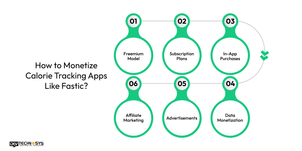 Monetize Calorie Tracking Apps Like Fastic