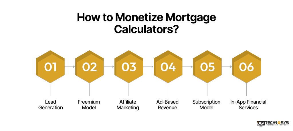 Monetize Mortgage Calculators