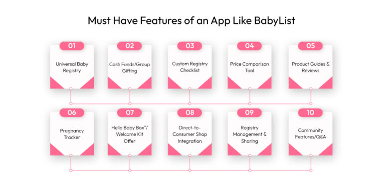 Develop An App Like BabyList In 5 Proven Steps