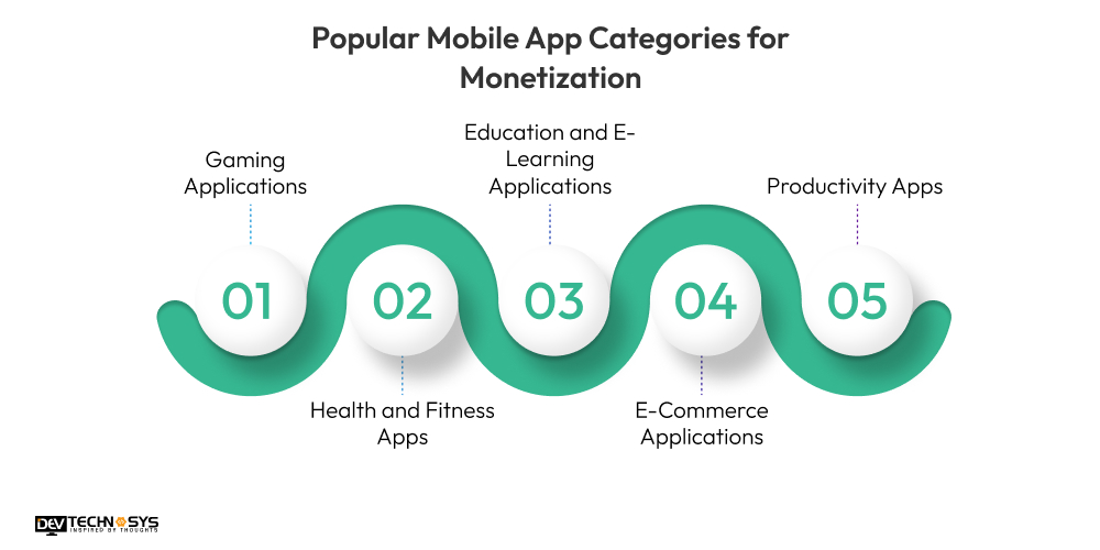 How To Make Money From Mobile App Development? Dev Technosys Popular Mobile App Categories for Monetization