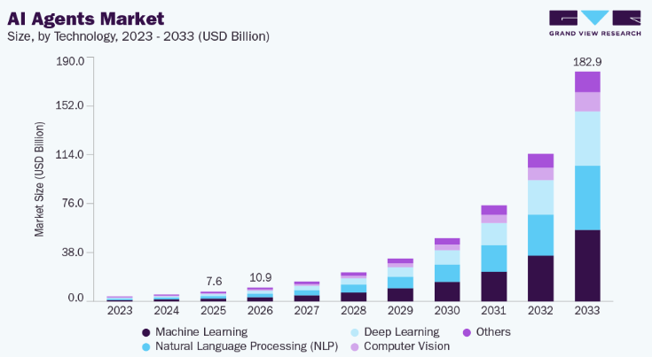 Present & Future Market Projections of Global AI Agents