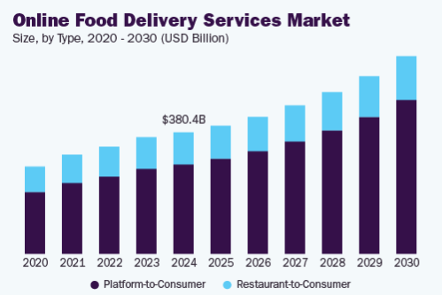 Present and Future Market Projections of Food Delivery Applications