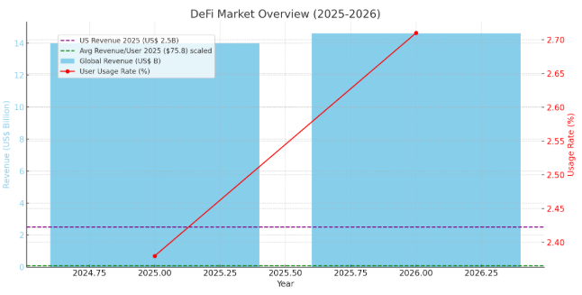 How To Build A Dex Platform Like Pancakeswap? Dev Technosys Present and Future Projections of Decentralized Finance(DeFi) Market