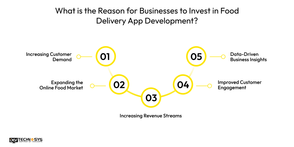 Reason for Businesses to Invest in Food Delivery App Development
