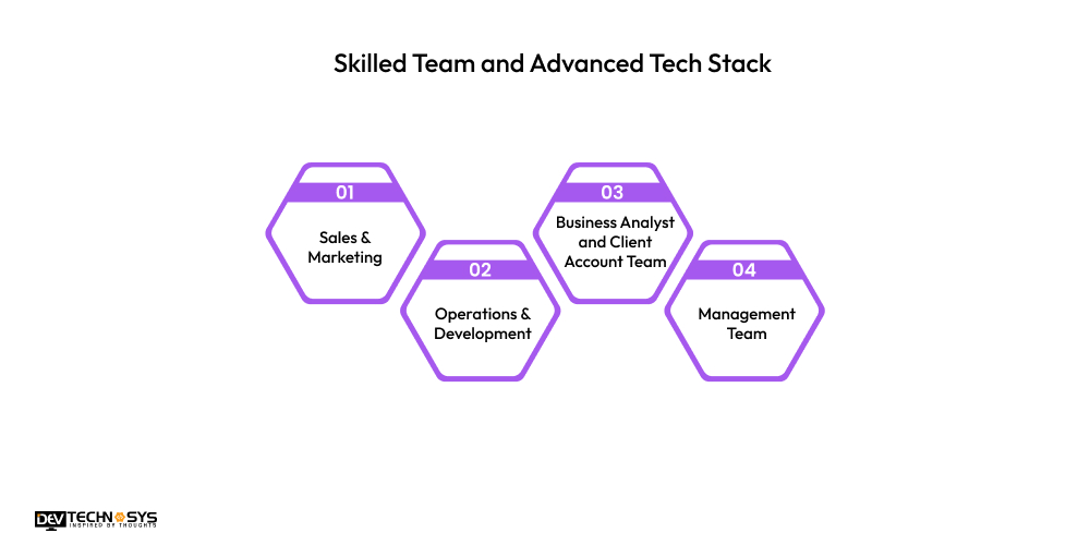 Skilled Team and Advanced Tech Stack