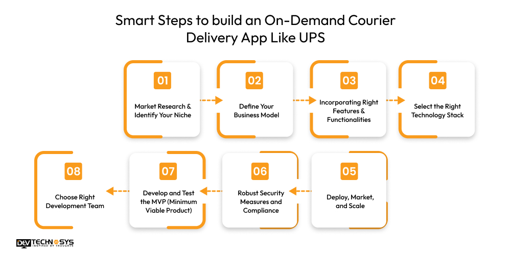 Smart Steps to build an On-Demand Courier Delivery App Like UPS