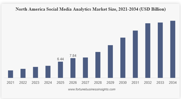 Social Media App Market Stats