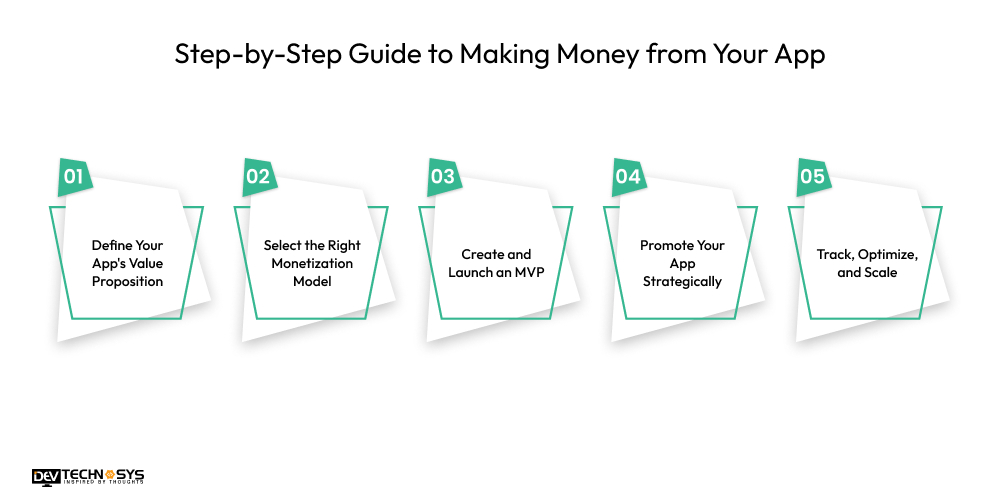 How To Make Money From Mobile App Development? Dev Technosys Step-by-Step Guide to Making Money from Your App