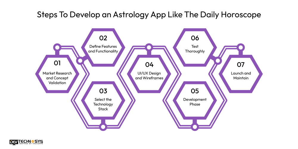 Steps To Develop an Astrology App Like The Daily Horoscope