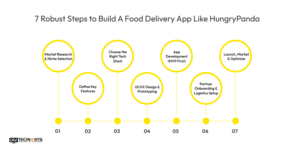 Steps to Build A Food Delivery App Like HungryPanda