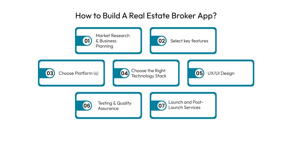 Steps to Build A Real Estate Broker App